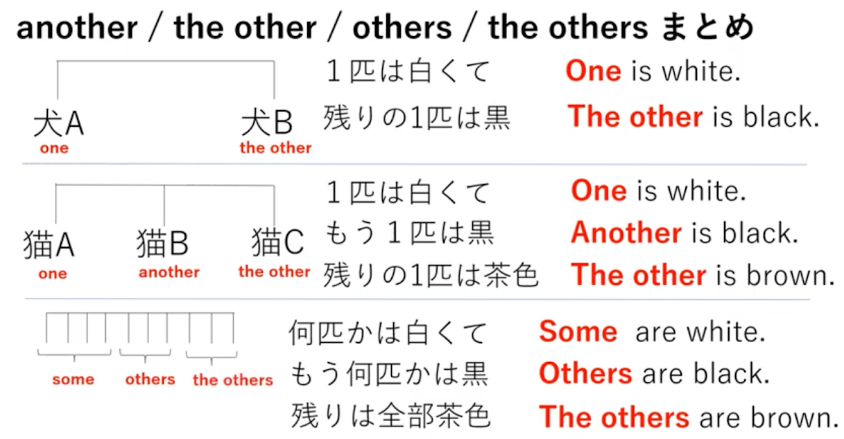 anotherとthe otherとothersとthe others使い分け